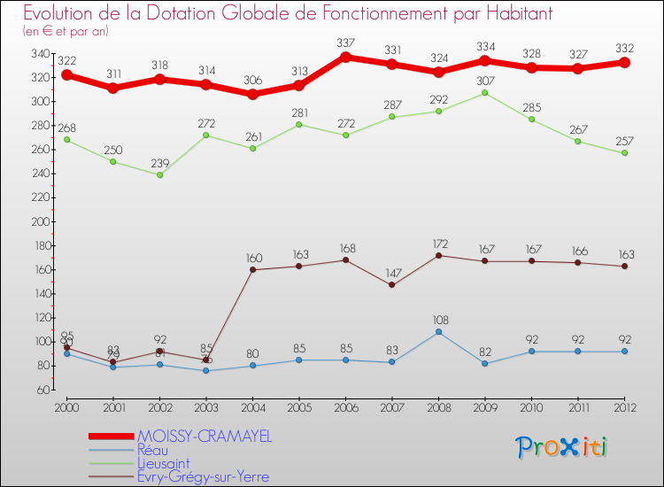 Evolution et montant de la dotation globale de fonctionnement par Habitant pour MOISSY-CRAMAYEL et les communes proches Comparaison des dotations globales de fonctionnement par habitant pour MOISSY-CRAMAYEL et les communes voisines