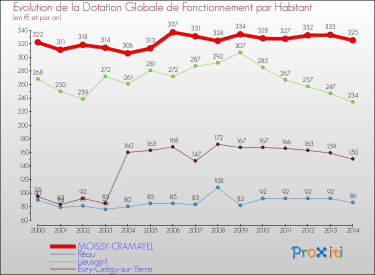 Evolution et montant de la dotation globale de fonctionnement par Habitant pour MOISSY-CRAMAYEL et les communes proches de 2000 à 2014. Comparaison des dotations globales de fonctionnement par habitant pour MOISSY-CRAMAYEL et les communes voisines de 2000 à 2014.