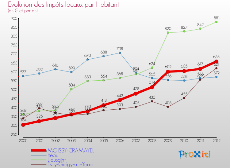 Evolution et montant des impôts locaux par Habitant pour MOISSY-CRAMAYEL et les communes proches Comparaison des impôts locaux par habitant pour MOISSY-CRAMAYEL et les communes voisines