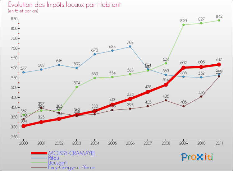 Evolution et montant des impôts locaux par Habitant pour MOISSY-CRAMAYEL et les communes proches Comparaison des impôts locaux par habitant pour MOISSY-CRAMAYEL et les communes voisines