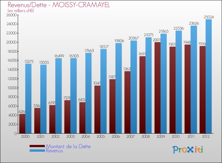Evolution comparée de la dette et des revenus pour la commune de MOISSY-CRAMAYEL de 2000 à 2012 Comparaison de la dette et des revenus pour MOISSY-CRAMAYEL de 2000 à 2012