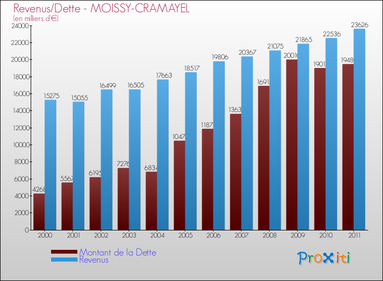 Evolution comparée de la dette et des revenus pour la commune de MOISSY-CRAMAYEL de 2000 à 2011 Comparaison de la dette et des revenus pour MOISSY-CRAMAYEL de 2000 à 2011