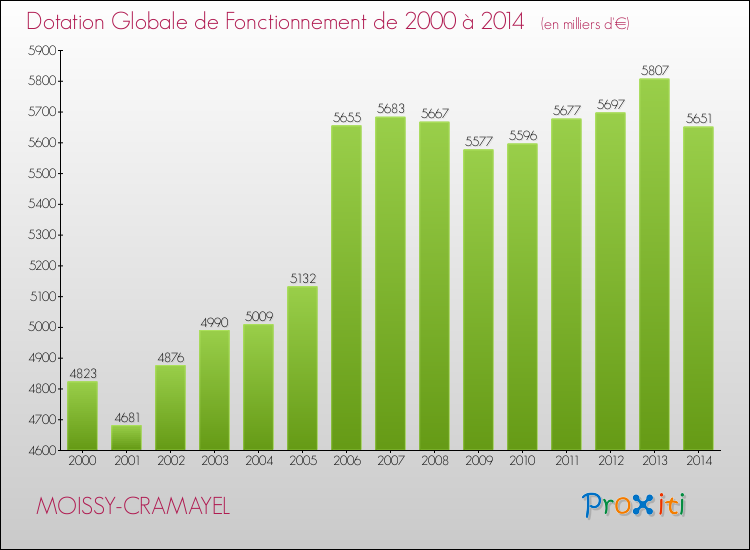 Evolution du montant de la Dotation Globale de Fonctionnement pour la commune de MOISSY-CRAMAYEL de 2000 à 2014 Evolution du montant de la Dotation Globale de Fonctionnement pour MOISSY-CRAMAYEL de 2000 à 2014