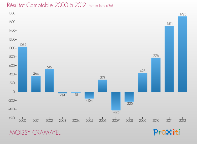 Evolution du résultat comptable pour la commune de MOISSY-CRAMAYEL de 2000 à 2012 Evolution du résultat comptable pour MOISSY-CRAMAYEL de 2000 à 2012