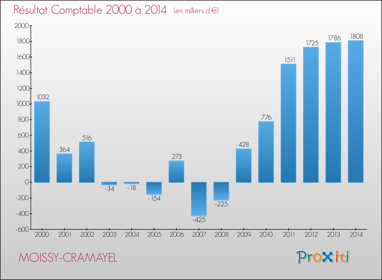 Evolution du résultat comptable pour la commune de MOISSY-CRAMAYEL de 2000 à 2014 Evolution du résultat comptable pour MOISSY-CRAMAYEL de 2000 à 2014