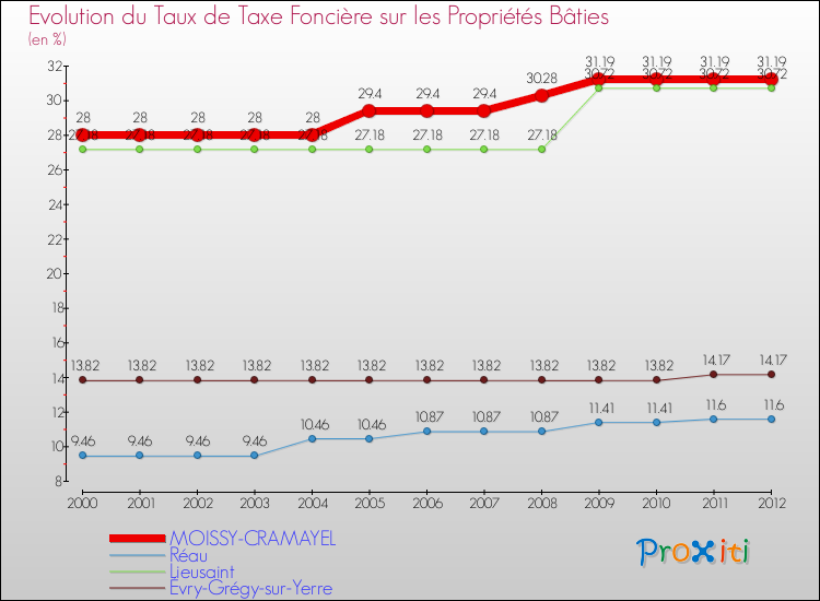Evolution du taux de la taxe foncière sur le bati pour MOISSY-CRAMAYEL et les communes proches de 2000 à 2012 Comparaison des taux de taxe foncière sur le bati pour MOISSY-CRAMAYEL et les communes voisines de 2000 à 2012