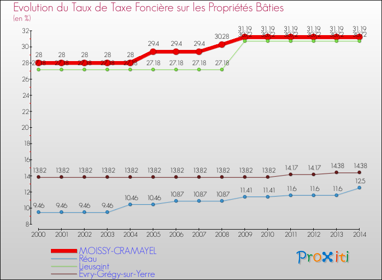 Evolution du taux de la taxe foncière sur le bati pour MOISSY-CRAMAYEL et les communes proches de 2000 à 2014 Comparaison des taux de taxe foncière sur le bati pour MOISSY-CRAMAYEL et les communes voisines de 2000 à 2014