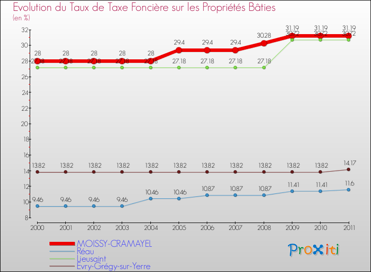 Evolution du taux de la taxe foncière sur le bati pour MOISSY-CRAMAYEL et les communes proches Comparaison des taux de taxe foncière sur le bati pour MOISSY-CRAMAYEL et les communes voisines