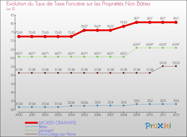 Evolution du taux de la taxe foncière sur les immeubles et terrains non batis pour MOISSY-CRAMAYEL et les communes proches de 2000 à 2012 Comparaison des taux de la taxe foncière sur les immeubles et terrains non batis pour MOISSY-CRAMAYEL et les communes voisines de 2000 à 2012