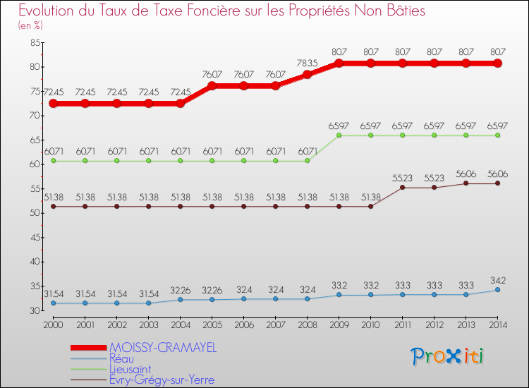 Evolution du taux de la taxe foncière sur les immeubles et terrains non batis pour MOISSY-CRAMAYEL et les communes proches de 2000 à 2014 Comparaison des taux de la taxe foncière sur les immeubles et terrains non batis pour MOISSY-CRAMAYEL et les communes voisines de 2000 à 2014