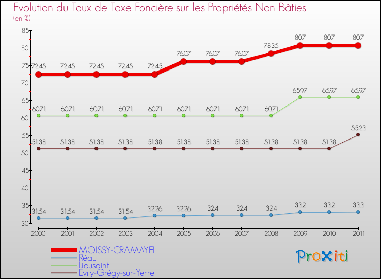Evolution du taux de la taxe foncière sur les immeubles et terrains non batis pour MOISSY-CRAMAYEL et les communes proches Comparaison des taux de la taxe foncière sur les immeubles et terrains non batis pour MOISSY-CRAMAYEL et les communes voisines