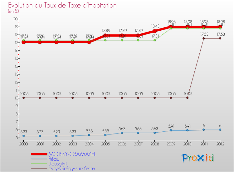 Evolution du taux de la taxe d'habitation pour MOISSY-CRAMAYEL et les communes proches Comparaison des taux de la taxe d'habitation pour MOISSY-CRAMAYEL et les communes voisines