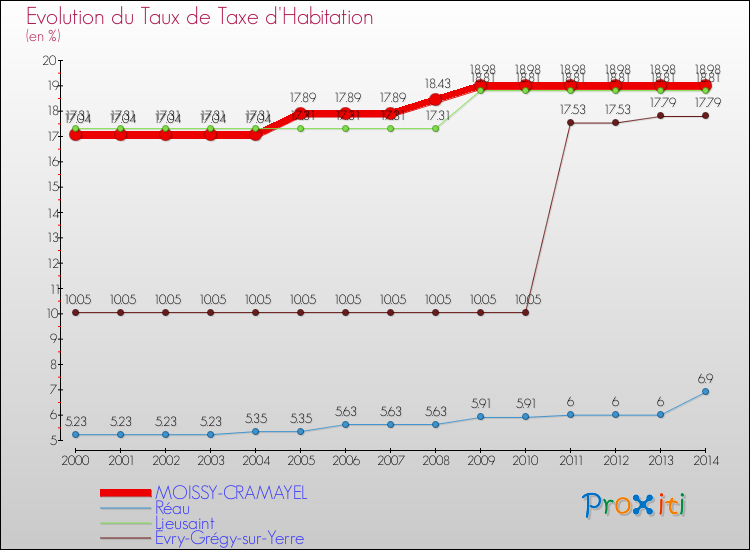 Evolution du taux de la taxe d'habitation pour MOISSY-CRAMAYEL et les communes proches de 2000 à 2014 Comparaison des taux de la taxe d'habitation pour MOISSY-CRAMAYEL et les communes voisines de 2000 à 2014