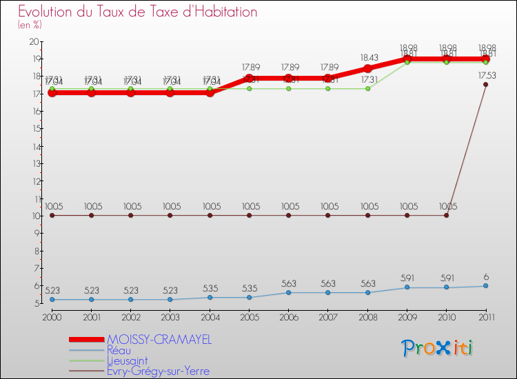 Evolution du taux de la taxe d'habitation pour MOISSY-CRAMAYEL et les communes proches Comparaison des taux de la taxe d'habitation pour MOISSY-CRAMAYEL et les communes voisines