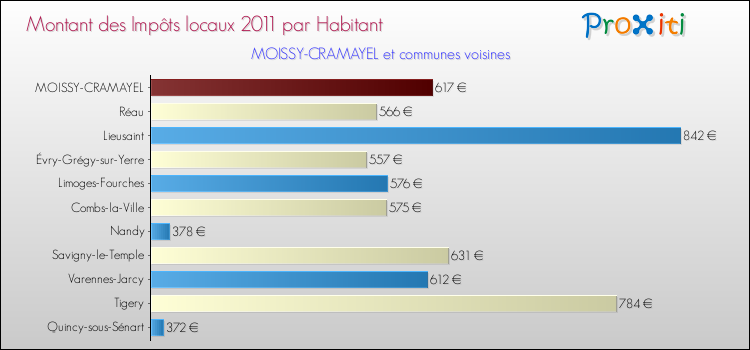 Montant des impôts locaux par Habitant pour MOISSY-CRAMAYEL et les communes proches Comparaison des impôts locaux par habitant pour MOISSY-CRAMAYEL et les communes voisines