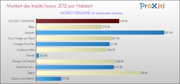 Montant des impôts locaux par Habitant pour MOISSY-CRAMAYEL et les communes proches Comparaison des impôts locaux par habitant pour MOISSY-CRAMAYEL et les communes voisines