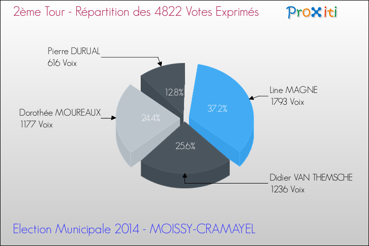 Répartition des votes exprimés au 2ème Tour des Elections Municipales 2014 de la commune de MOISSY-CRAMAYEL Elections Municipales 2014 - Répartition des votes exprimés au 2ème Tour pour la commune de MOISSY-CRAMAYEL