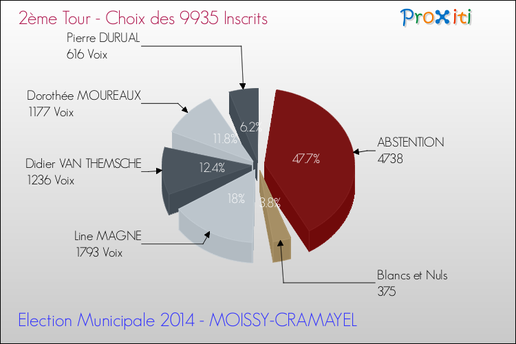 Résultats par rapport aux inscrits au 2ème Tour des Elections Municipales 2014 de la commune de MOISSY-CRAMAYEL Elections Municipales 2014 - Résultats par rapport aux inscrits au 2ème Tour pour la commune de MOISSY-CRAMAYEL