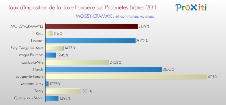 Taux d'imposition de la taxe foncière sur le bati 2011 pour MOISSY-CRAMAYEL et les communes proches Comparaison des taux d'imposition de la taxe foncière sur le bati 2011 pour MOISSY-CRAMAYEL et les communes voisines