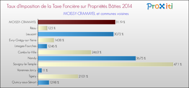 Taux d'imposition de la taxe foncière sur le bati 2014 pour MOISSY-CRAMAYEL et les communes proches Comparaison des taux d'imposition de la taxe foncière sur le bati 2014 pour MOISSY-CRAMAYEL et les communes voisines