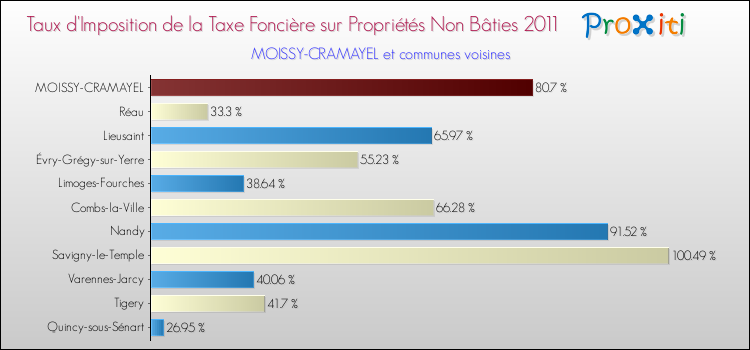Taux d'imposition de la taxe foncière sur les immeubles et terrains non batis 2011 pour MOISSY-CRAMAYEL et les communes proches Comparaison des taux d'imposition de la taxe foncière sur les immeubles et terrains non batis 2011 pour MOISSY-CRAMAYEL et les communes voisines