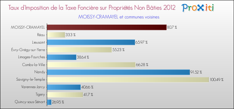 Taux d'imposition de la taxe foncière sur les immeubles et terrains non batis 2012 pour MOISSY-CRAMAYEL et les communes proches Comparaison des taux d'imposition de la taxe foncière sur les immeubles et terrains non batis 2012 pour MOISSY-CRAMAYEL et les communes voisines