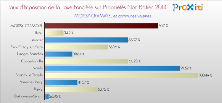 Taux d'imposition de la taxe foncière sur les immeubles et terrains non batis 2014 pour MOISSY-CRAMAYEL et les communes proches Comparaison des taux d'imposition de la taxe foncière sur les immeubles et terrains non batis 2014 pour MOISSY-CRAMAYEL et les communes voisines