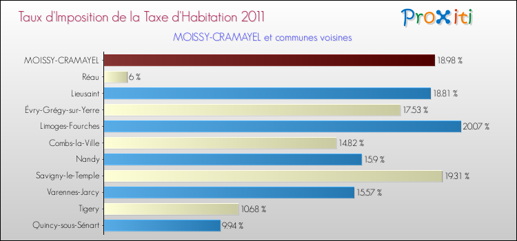 Taux d'imposition de la taxe d'habitation 2011 pour MOISSY-CRAMAYEL et les communes proches Comparaison des taux d'imposition de la taxe d'habitation 2011 pour MOISSY-CRAMAYEL et les communes voisines