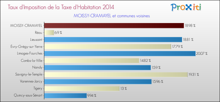 Taux d'imposition de la taxe d'habitation 2014 pour MOISSY-CRAMAYEL et les communes proches Comparaison des taux d'imposition de la taxe d'habitation 2014 pour MOISSY-CRAMAYEL et les communes voisines