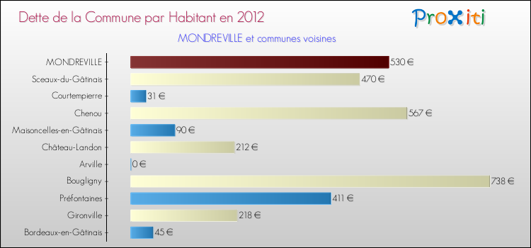 Dette par habitant de la commune en 2012 pour MONDREVILLE et les communes proches Comparaison de la dette par habitant de la commune en 2012 pour MONDREVILLE et les communes voisines