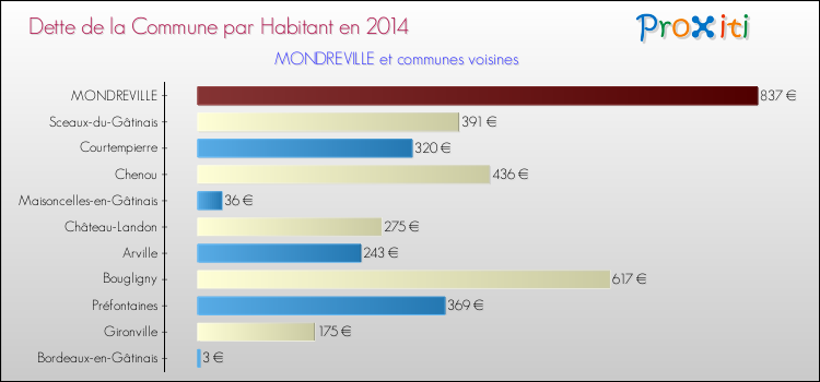 Dette par habitant de la commune en 2014 pour MONDREVILLE et les communes proches Comparaison de la dette par habitant de la commune en 2014 pour MONDREVILLE et les communes voisines