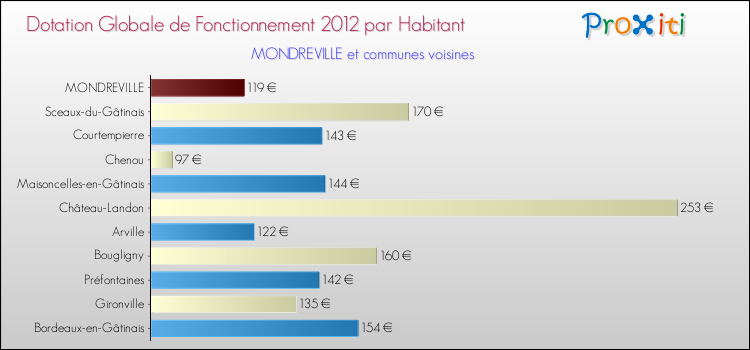 Montant des dotations globales de fonctionnement DGF par Habitant pour MONDREVILLE et les communes proches Comparaison des des dotations globales de fonctionnement DGF par habitant pour MONDREVILLE et les communes voisines