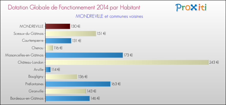 Montant des dotations globales de fonctionnement DGF par Habitant pour MONDREVILLE et les communes proches en 2014. Comparaison des des dotations globales de fonctionnement DGF par habitant pour MONDREVILLE et les communes voisines en 2014.