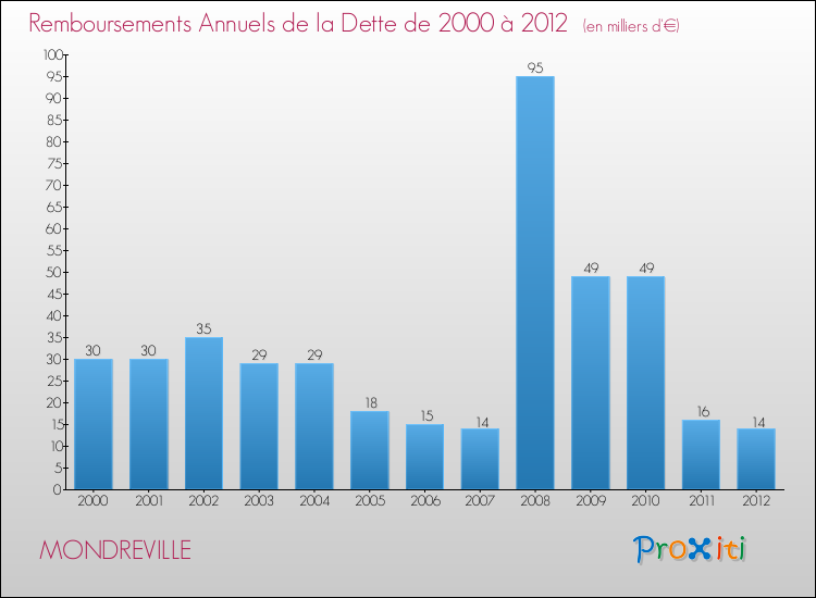 Evolution de l'annuité de la dette pour la commune de MONDREVILLE de 2000 à 2012 Annuités de la dette pour MONDREVILLE de 2000 à 2012
