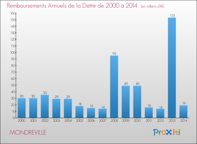 Evolution de l'annuité de la dette pour la commune de MONDREVILLE de 2000 à 2014 Annuités de la dette pour MONDREVILLE de 2000 à 2014