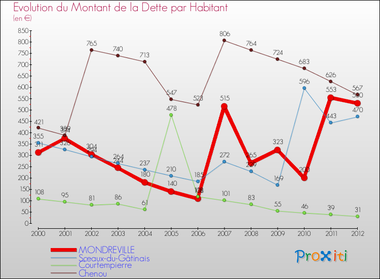 Evolution de la dette par habitant pour la commune de MONDREVILLE et les communes proches de 2000 à 2012 Comparaison de la dette par habitant pour MONDREVILLE et les communes voisines de 2000 à 2012
