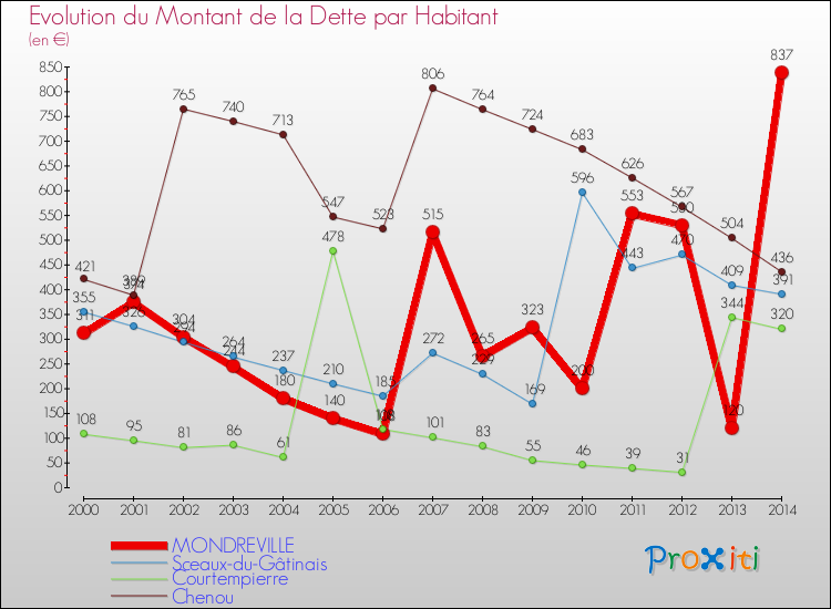 Evolution de la dette par habitant pour la commune de MONDREVILLE et les communes proches de 2000 à 2014 Comparaison de la dette par habitant pour MONDREVILLE et les communes voisines de 2000 à 2014