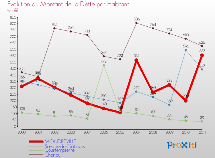 Evolution de la dette par habitant pour la commune de MONDREVILLE et les communes proches Comparaison de la dette par habitant pour MONDREVILLE et les communes voisines