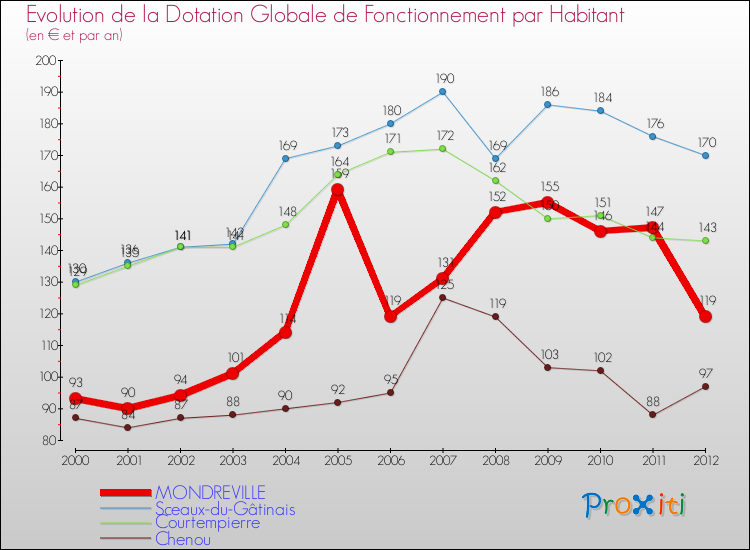 Evolution et montant de la dotation globale de fonctionnement par Habitant pour MONDREVILLE et les communes proches Comparaison des dotations globales de fonctionnement par habitant pour MONDREVILLE et les communes voisines