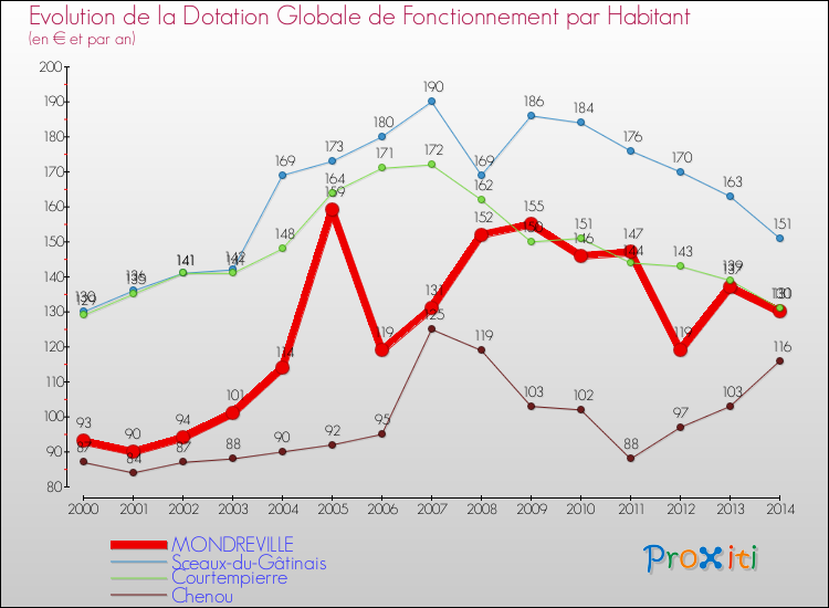 Evolution et montant de la dotation globale de fonctionnement par Habitant pour MONDREVILLE et les communes proches de 2000 à 2014. Comparaison des dotations globales de fonctionnement par habitant pour MONDREVILLE et les communes voisines de 2000 à 2014.