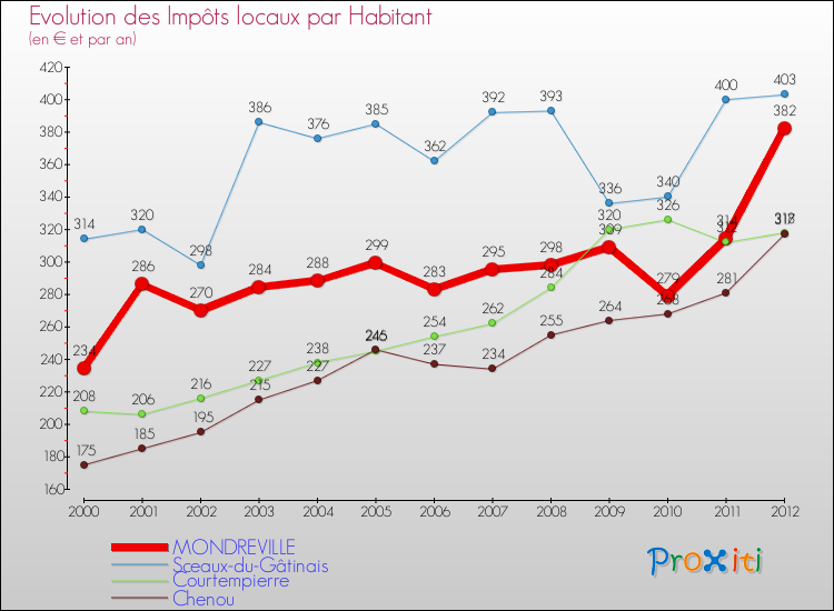 Evolution et montant des impôts locaux par Habitant pour MONDREVILLE et les communes proches Comparaison des impôts locaux par habitant pour MONDREVILLE et les communes voisines