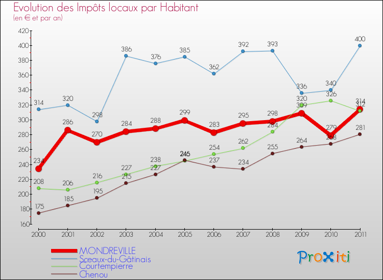 Evolution et montant des impôts locaux par Habitant pour MONDREVILLE et les communes proches Comparaison des impôts locaux par habitant pour MONDREVILLE et les communes voisines