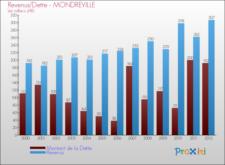 Evolution comparée de la dette et des revenus pour la commune de MONDREVILLE de 2000 à 2012 Comparaison de la dette et des revenus pour MONDREVILLE de 2000 à 2012