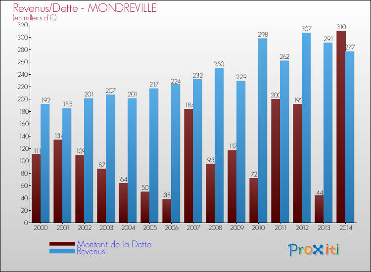 Evolution comparée de la dette et des revenus pour la commune de MONDREVILLE de 2000 à 2014 Comparaison de la dette et des revenus pour MONDREVILLE de 2000 à 2014