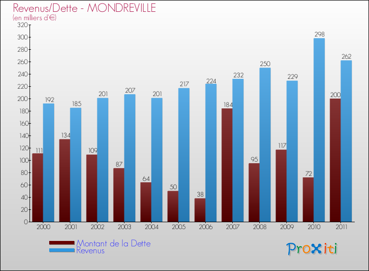 Evolution comparée de la dette et des revenus pour la commune de MONDREVILLE de 2000 à 2011 Comparaison de la dette et des revenus pour MONDREVILLE de 2000 à 2011