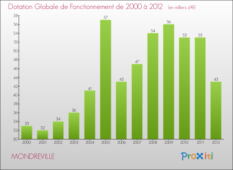 Evolution du montant de la Dotation Globale de Fonctionnement pour la commune de MONDREVILLE de 2000 à 2012 Evolution du montant de la Dotation Globale de Fonctionnement pour MONDREVILLE de 2000 à 2012