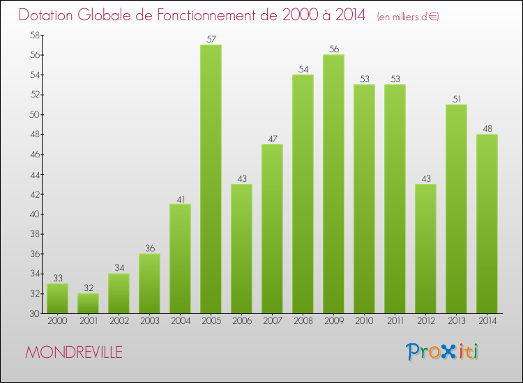Evolution du montant de la Dotation Globale de Fonctionnement pour la commune de MONDREVILLE de 2000 à 2014 Evolution du montant de la Dotation Globale de Fonctionnement pour MONDREVILLE de 2000 à 2014