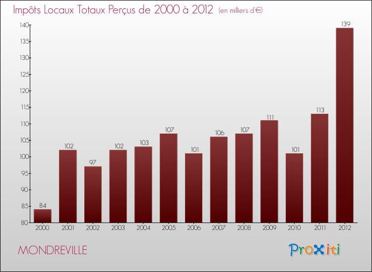 Evolution des Impôts Locaux pour la commune de MONDREVILLE de 2000 à 2012 Evolution des Impôts Locaux pour MONDREVILLE de 2000 à 2012