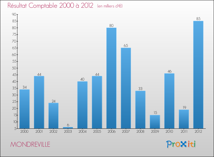 Evolution du résultat comptable pour la commune de MONDREVILLE de 2000 à 2012 Evolution du résultat comptable pour MONDREVILLE de 2000 à 2012