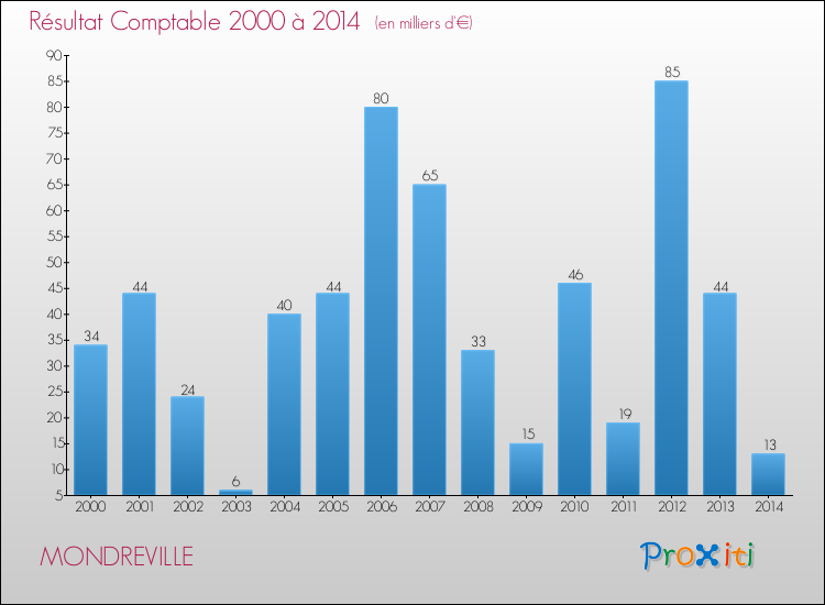 Evolution du résultat comptable pour la commune de MONDREVILLE de 2000 à 2014 Evolution du résultat comptable pour MONDREVILLE de 2000 à 2014